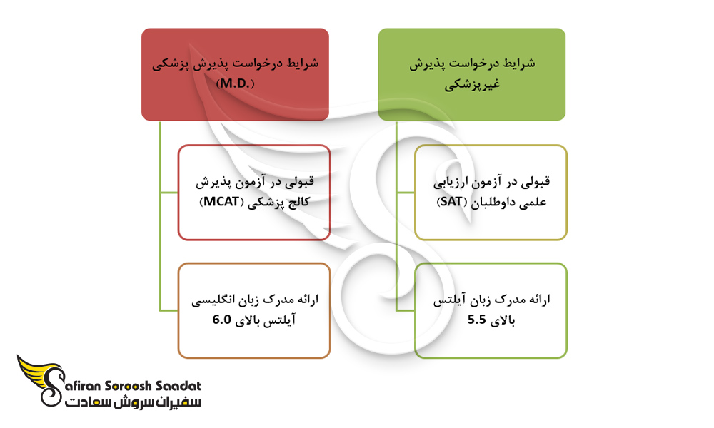 شرایط درخواست پذیرش از برنامه های پزشکی و غیرپزشکی آمریکا