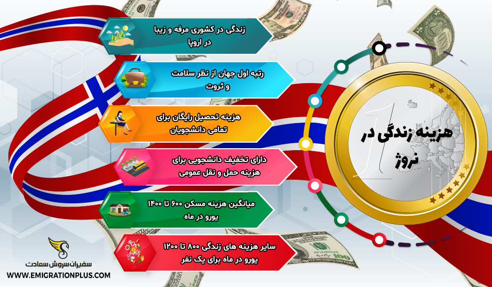 اینفوگرافیک هزینه زندگی در نروژ