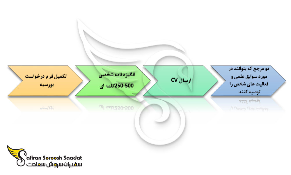 پروسه دریافت بورسیه تحصیلی در کانادا