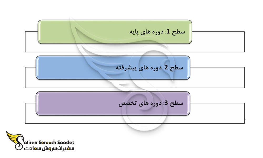 سطوح تحصیل ایمپلنت در آمریکا