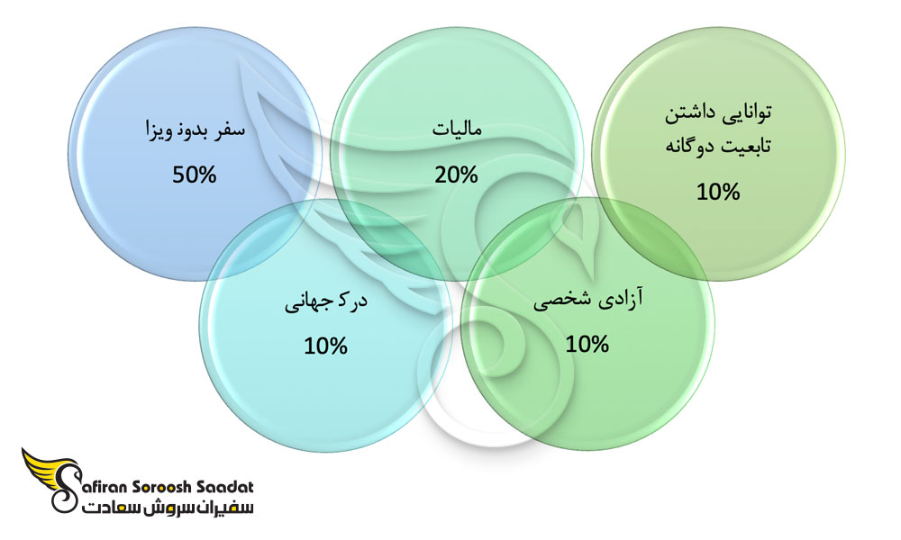 معیارهای کلیدی برای انتخاب بهترین پاسپورت