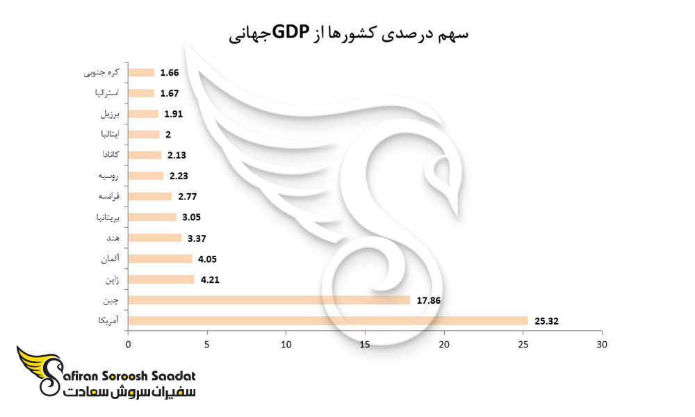 سهم درصدی کشورها از GPS جهانی