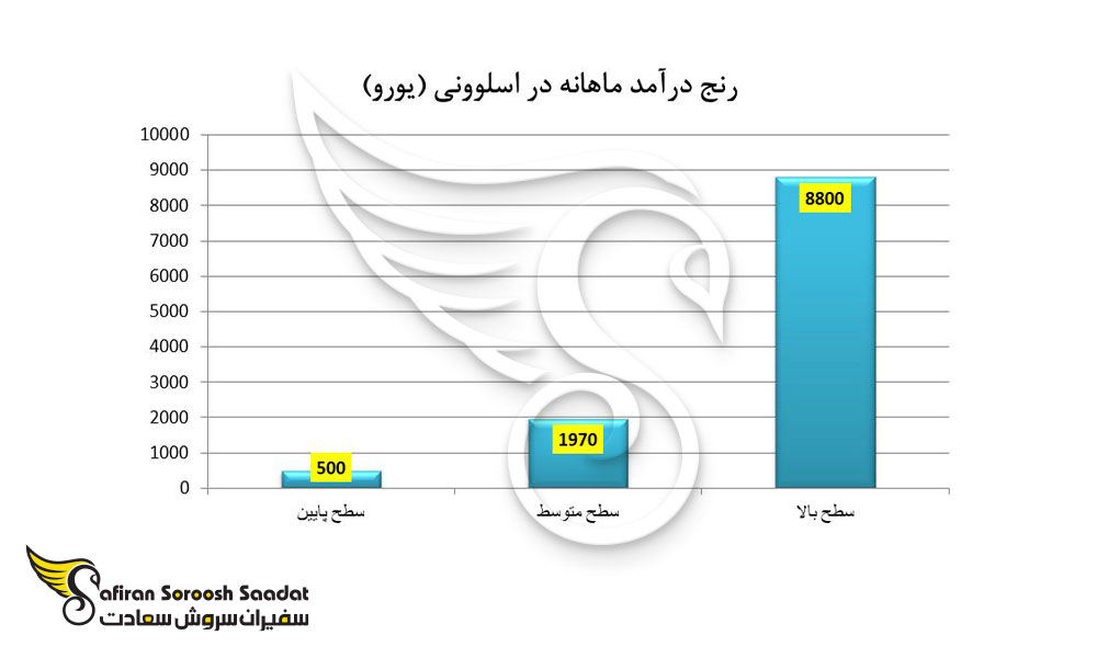 رنج درآمد ماهانه در اسلوونی