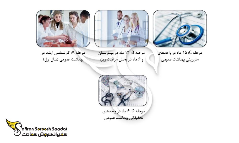 برنامه درسی رزیدنت ها در اسپانیا