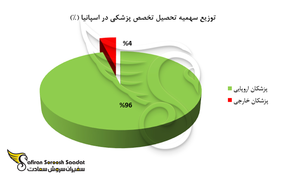 نمودار توزیع سهمیه تحصیل تخصص پزشکی در اسپانیا