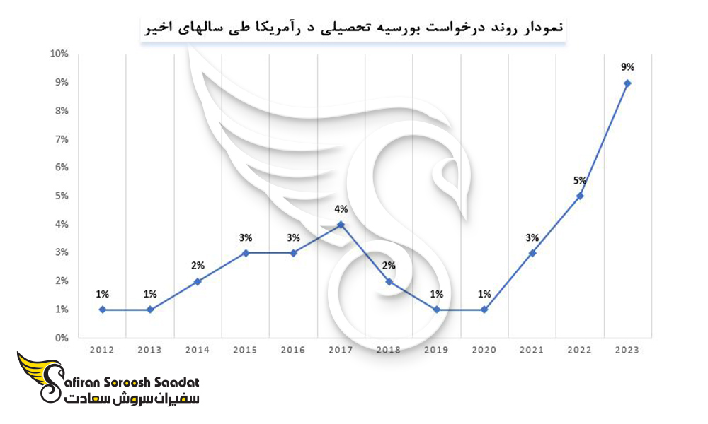روند درخواست بورسیه تحصیلی در کانادا