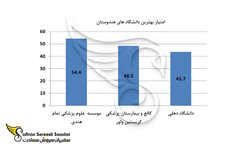 امتیاز بهترین دانشگاه های هندوستان