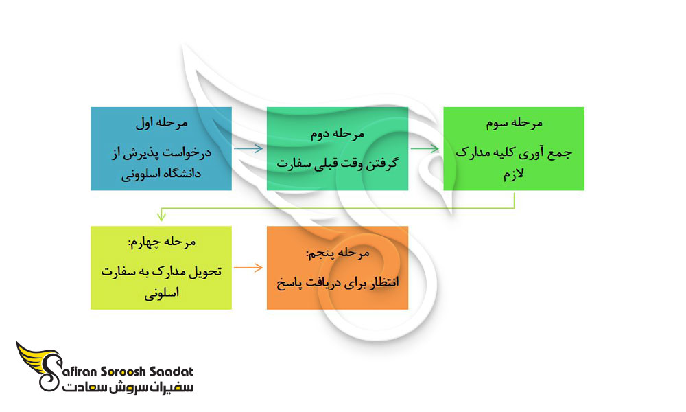 مدارک ویزای تحصیلی اسلوونی
