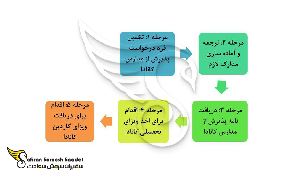 فرآیند اخذ ویزای گاردین کانادا
