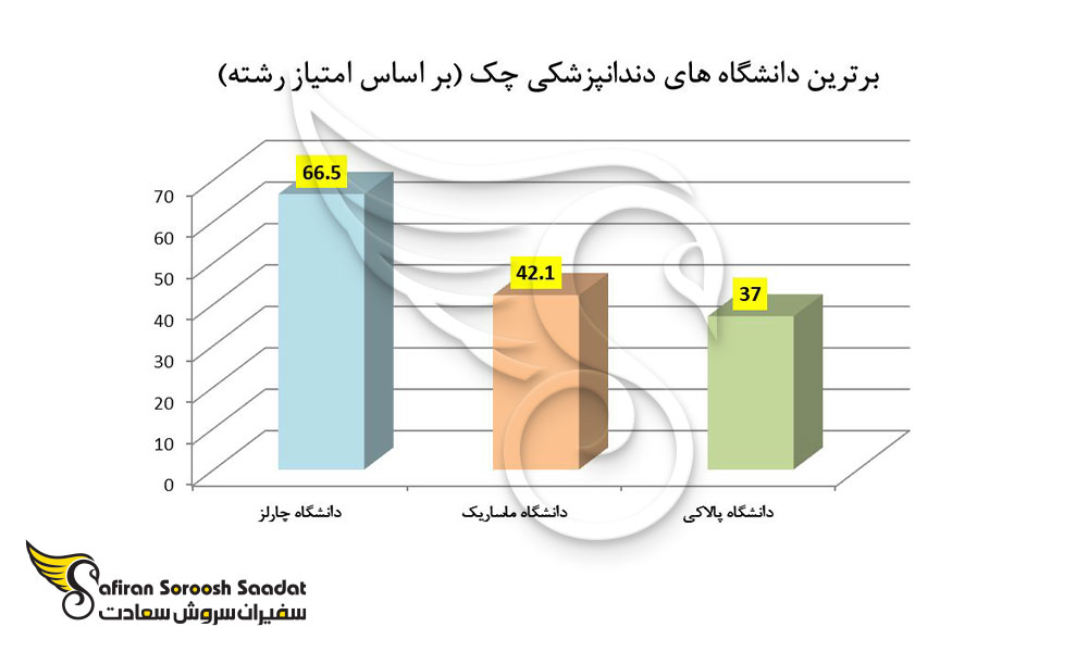 برترین دانشگاه های دندانپزشکی چک (بر اساس امتیاز رشته)