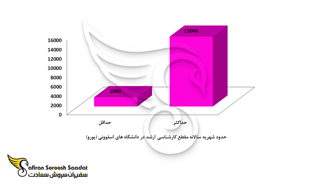 شهریه دانشگاه های اسلوونی در مقطع کارشناسی ارشد