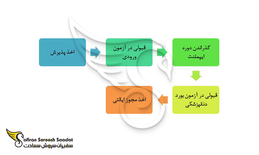 شرایط کار ایمپلنت ها در آمریکا