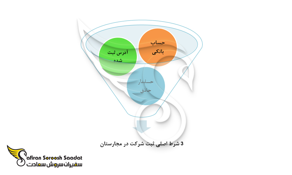 3 شرط اصلی ثبت شرکت در مجارستان