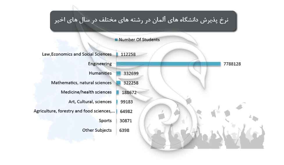 نرخ پذیرش رشته های تحصیلی مختلف در دانشگاه های آلمان