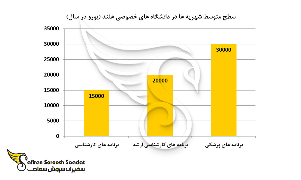 سطح متوسط شهریه ها در دانشگاه های خصوصی هلند (یورو در سال)