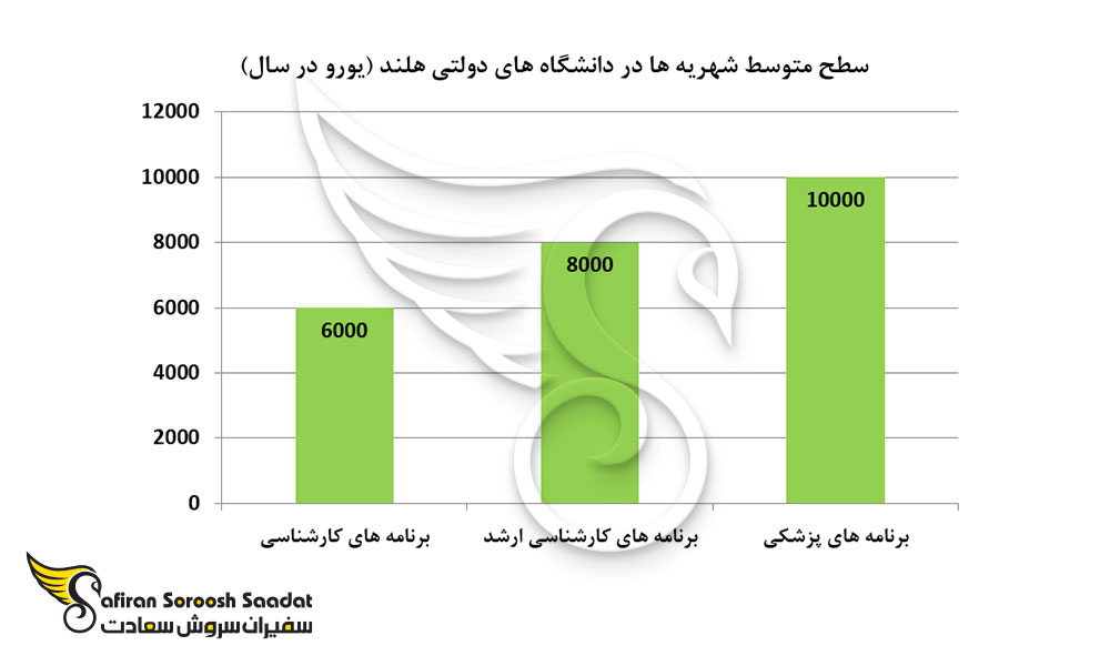 سطح متوسط شهریه ها در دانشگاه های دولتی هلند (یورو در سال)