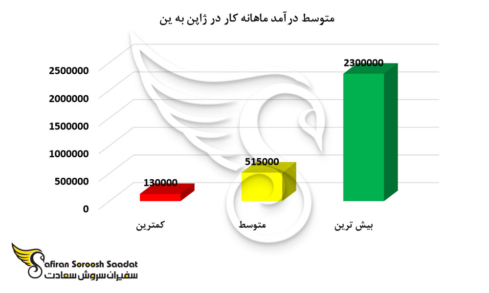 متوسط درآمد ماهانه در ژاپن به ین