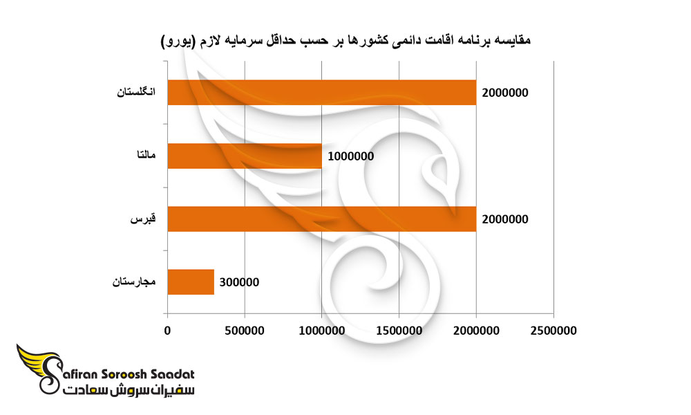 مقایسه برنامه اقامت دائمی کشورها بر حسب حداقل سرمایه لازم