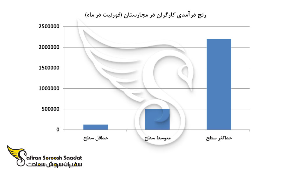 رنج درآمدی کارگران در مجارستان (فورنیت در ماه)