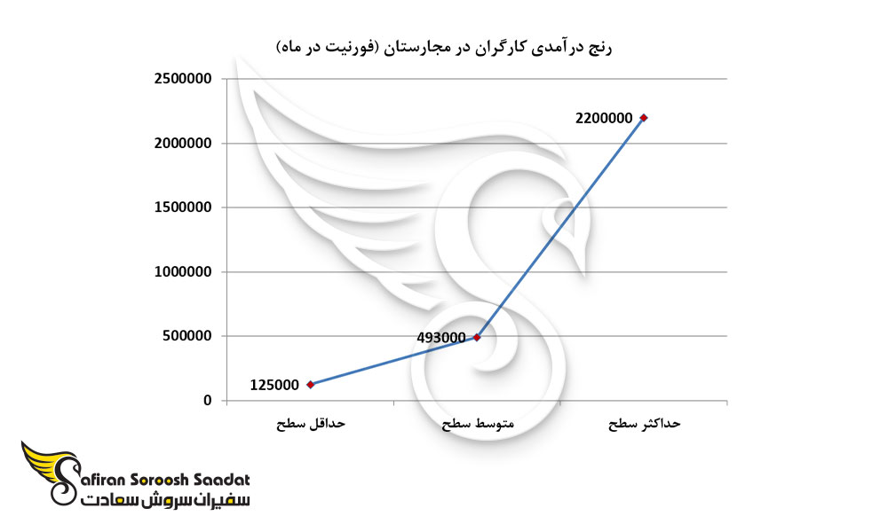 رنج درآمدی کارگران در مجارستان (فورنیت در ماه)