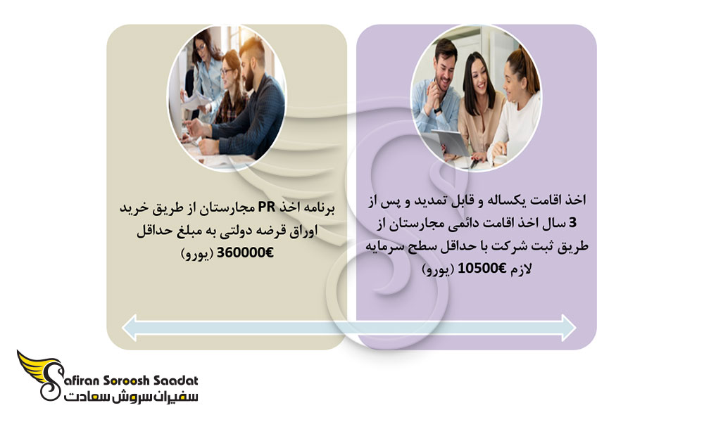 شرایط سرمایه گذاری در مجارستان