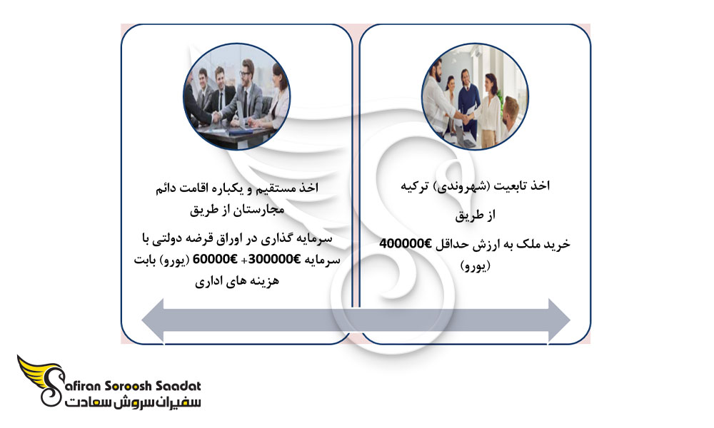شرایط سرمایه گذاری در 2 کشور ترکیه و مجارستان