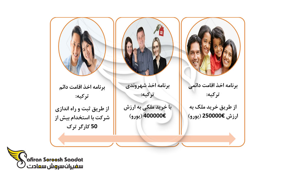 شرایط سرمایه گذاری در ترکیه