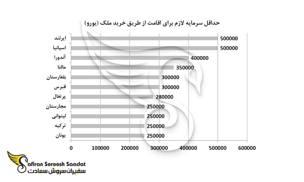 حداقل سرمایه لازم برای اقامت از طریق خرید ملک (یورو)
