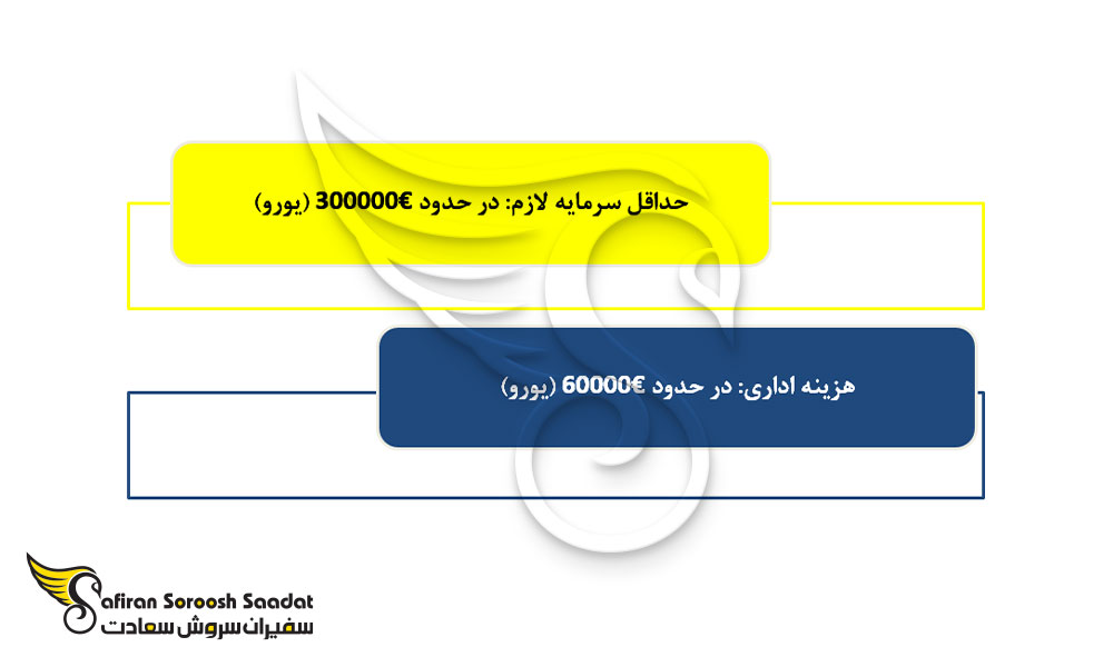 حداقل سرمایه مورد نیاز برای سرمایه گذاری در مجارستان