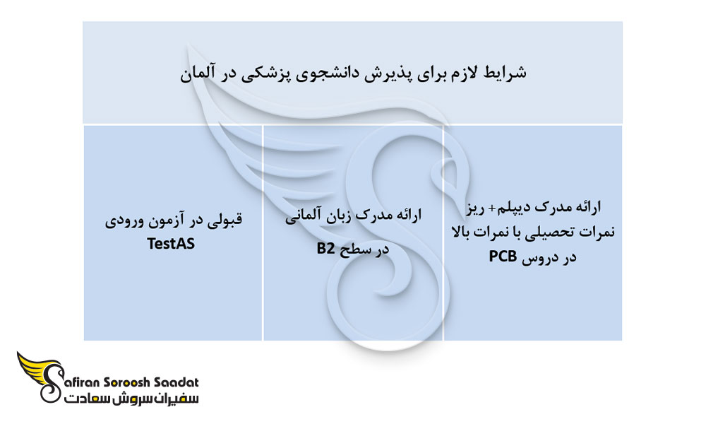 شرایط لازم برای پذیرش دانشجوی پزشکی در آلمان
