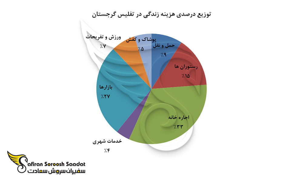توزیع درصدی هزینه زندگی در تفلیس گرجستان