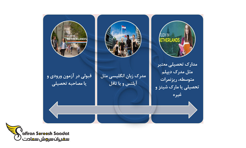 شرایط تحصیل در دانشگاه های هلند