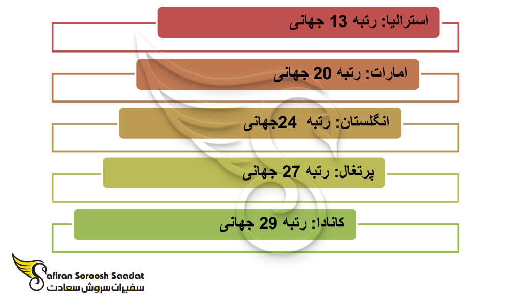 بهترین کشور برای سرمایه گذاری و زندگی