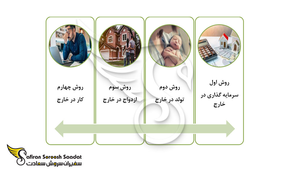 انواع روش های اخذ اقامت دائم و شهروندی