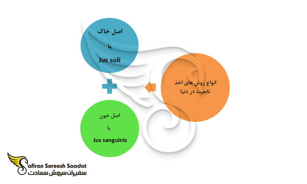 انواع سیستم اخذ تابعیت در دنیا از طریق تولد