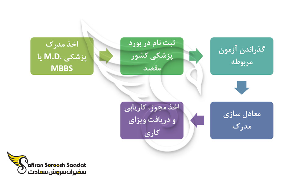 شرایط کار پزشکان و دندانپزشکان