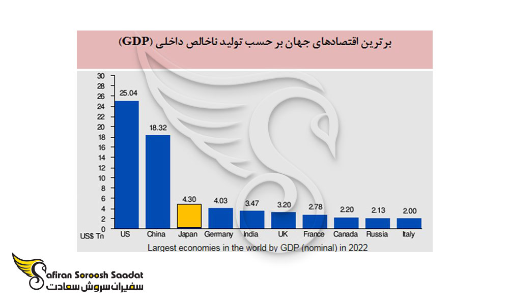 اقتصادهای برتر جهان بر اساس تولید ناخالص داخلی