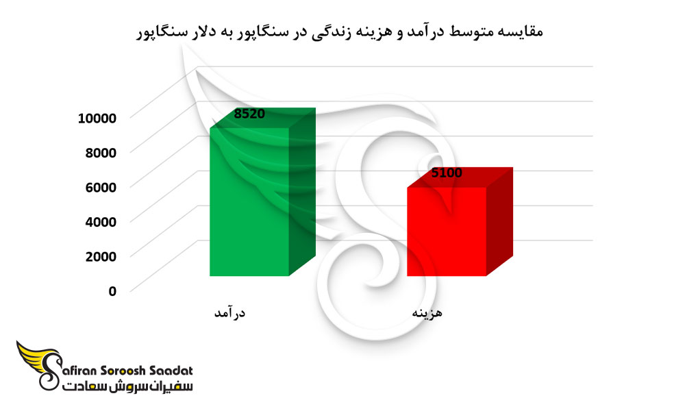 مقایسه متوسط درآمد و هزینه زندگی در سنگاپور به دلار سنگاپور