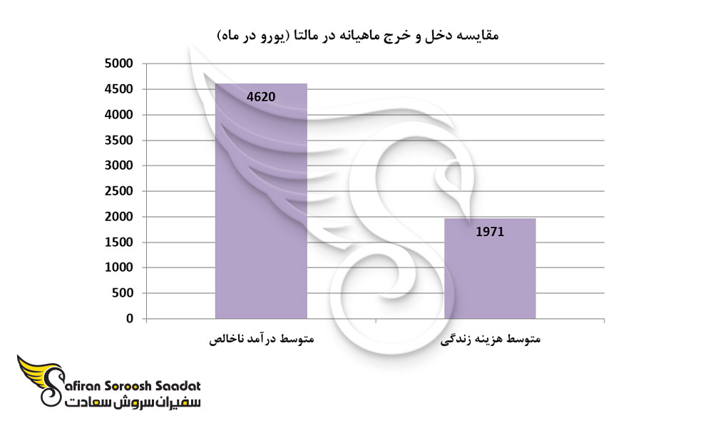 مقایسه دخل و خرج ماهیانه در مالتا (یورو در ماه)