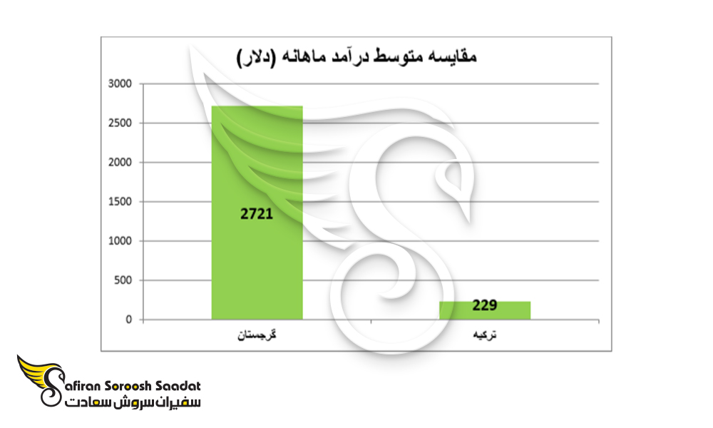 مقایسه متوسط درآمد ماهیانه گرجستان و ترکیه