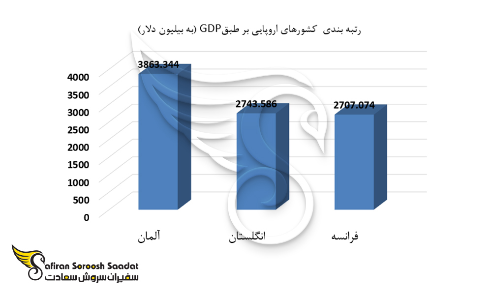 نمودار رتبه بندی کشورهای اروپایی بر طبق gdp