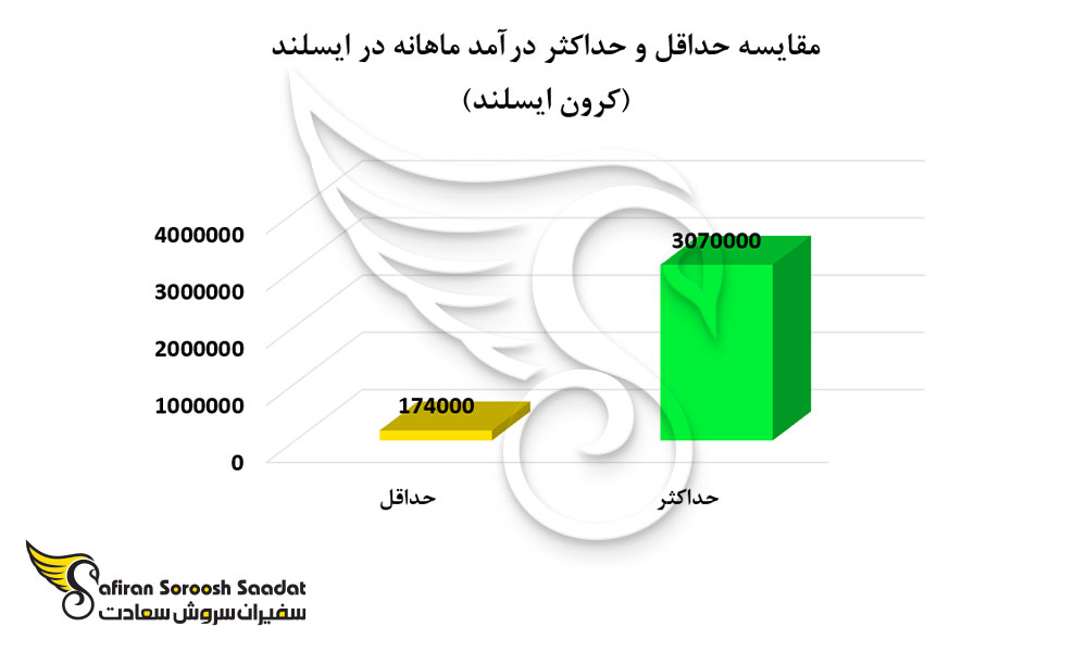 سطح درآمد در ایسلند