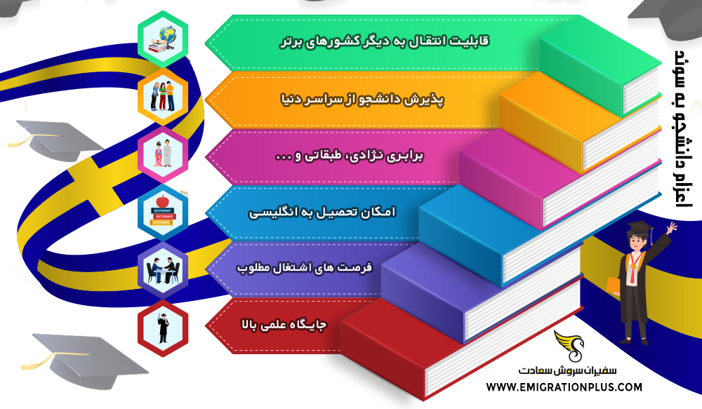اینفوگرافیک اعزام دانشجو به سوئد