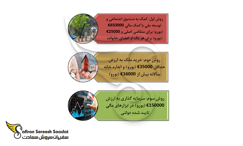 روش های سرمایه گذاری برای اخذ تابعیت مالتا