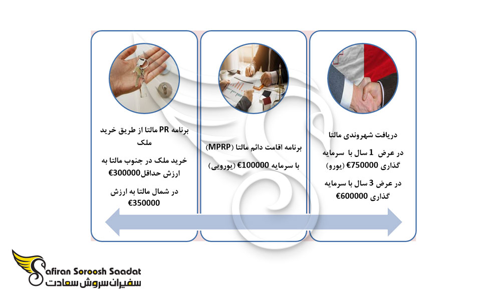 برنامه دریافت شهروندی کشور مالتا