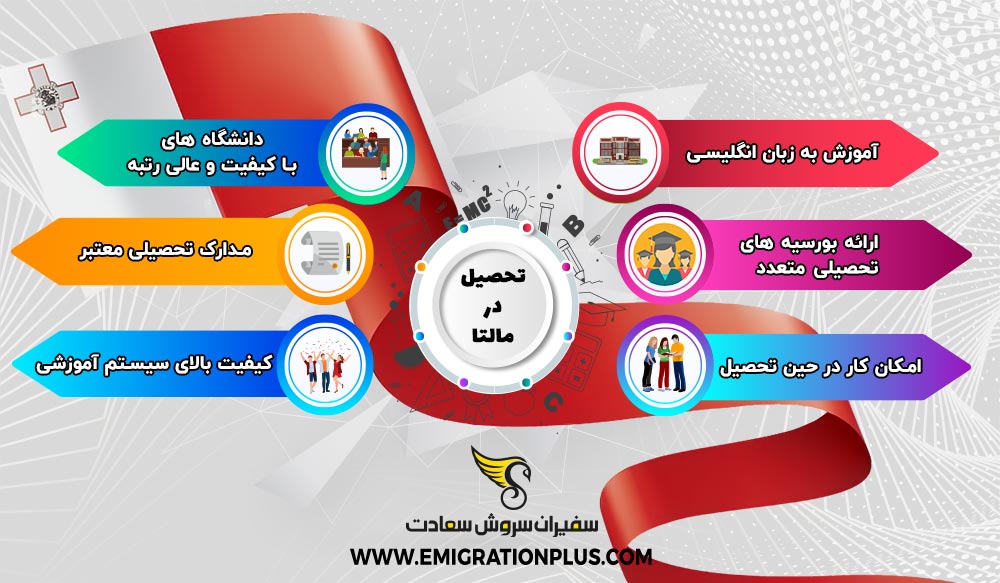 اینفوگرافیک تحصیل در مالتا