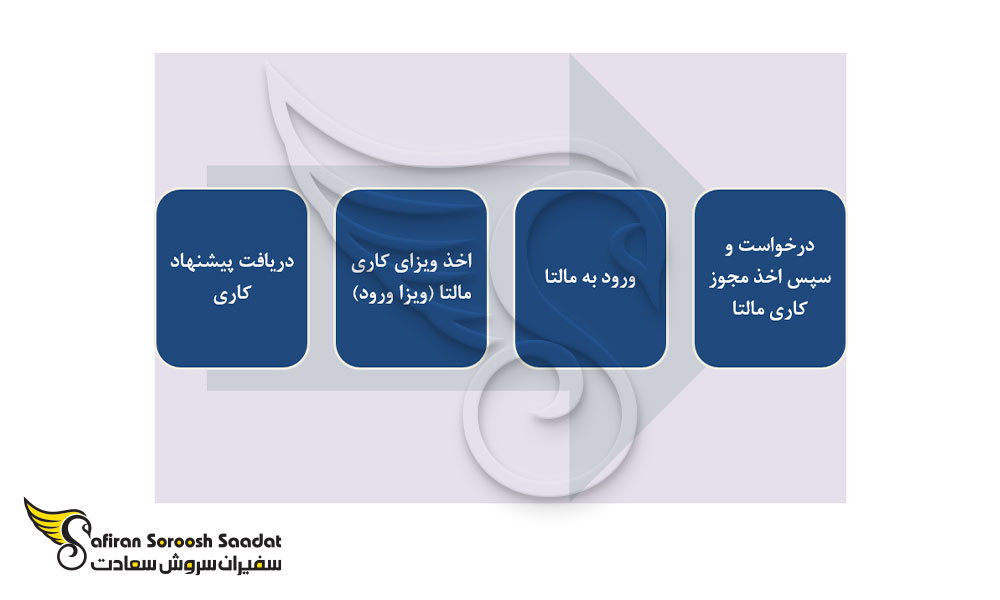 فرآیند درخواست ویزای کار مالتا