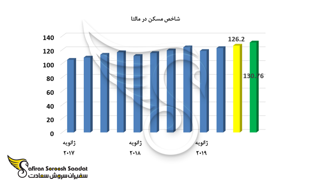 نمودار شاخص مسکن در مالتا