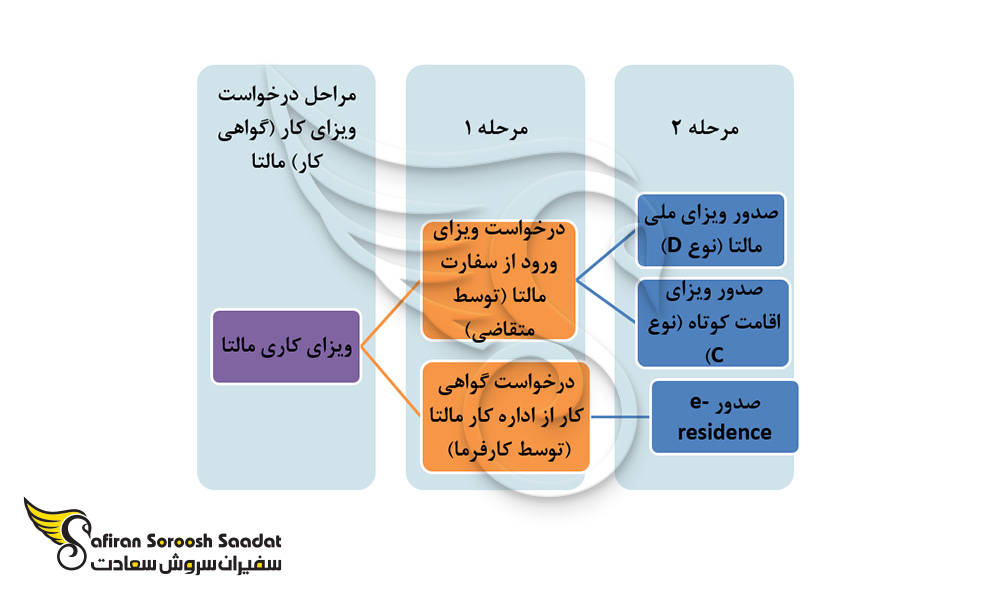 نمودار مراحل درخواست ویزای کار مالتا