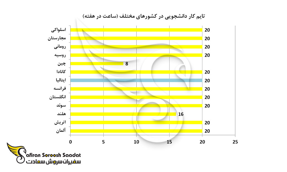 ماکسیمم مدت زمان کار دانشجویی در کشورهای مختلف جهان از جمله ایتالیا